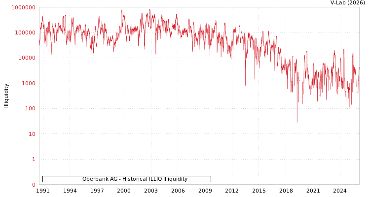 graph of Oberbank AG ILLIQ-HIST