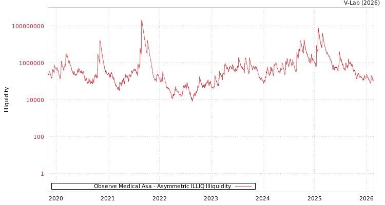 graph of Observe Medical Asa ILLIQ-AMEM