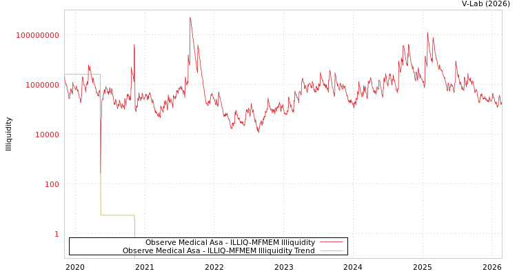 graph of Observe Medical Asa ILLIQ-MFMEM