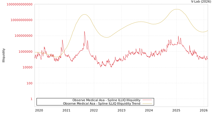 graph of Observe Medical Asa ILLIQ-SMEM