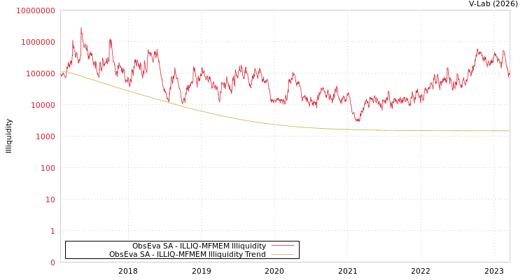 graph of ObsEva SA ILLIQ-MFMEM