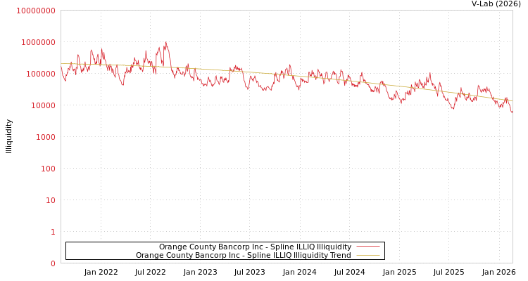 graph of Orange County Bancorp Inc ILLIQ-SMEM