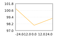 Impact of return on liquidity tomorrow