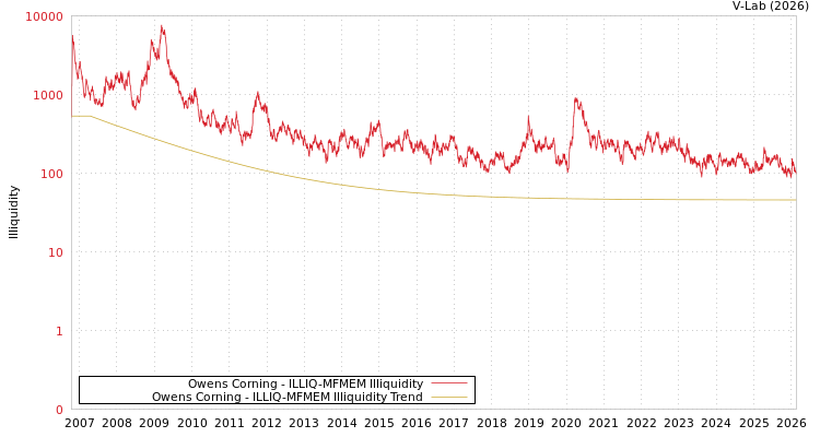 graph of Owens Corning ILLIQ-MFMEM