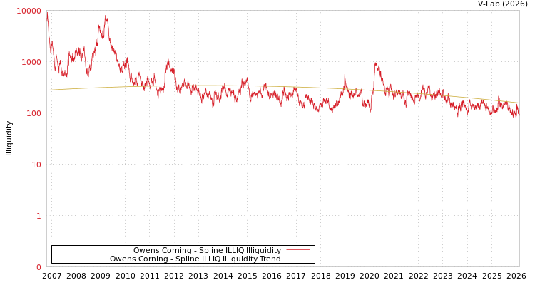 graph of Owens Corning ILLIQ-SMEM