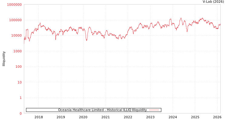 graph of Oceania Healthcare Limited ILLIQ-HIST