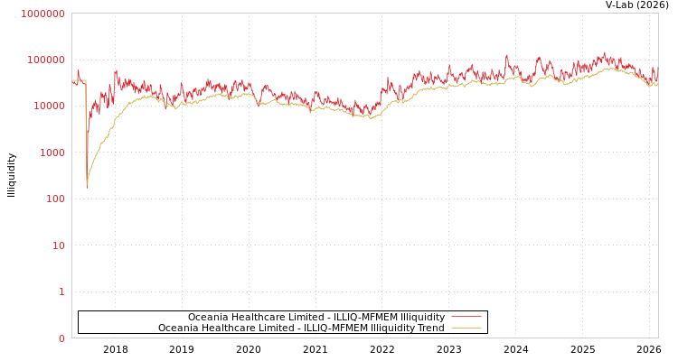 graph of Oceania Healthcare Limited ILLIQ-MFMEM