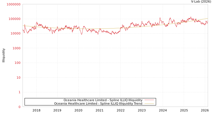 graph of Oceania Healthcare Limited ILLIQ-SMEM
