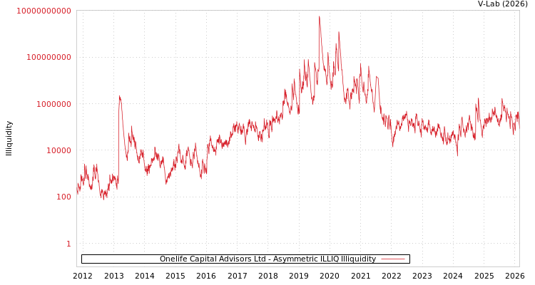 graph of Onelife Capital Advisors Ltd ILLIQ-AMEM