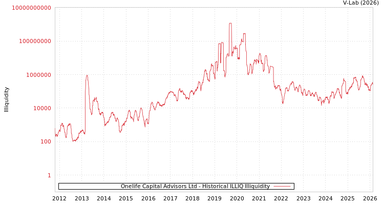 graph of Onelife Capital Advisors Ltd ILLIQ-HIST