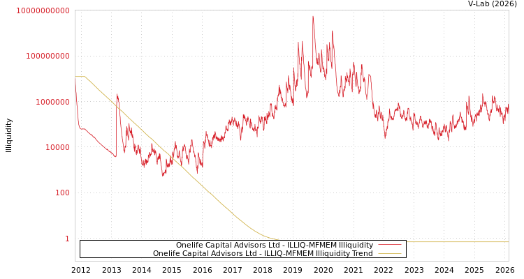 graph of Onelife Capital Advisors Ltd ILLIQ-MFMEM