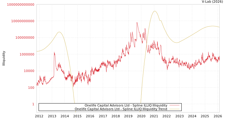 graph of Onelife Capital Advisors Ltd ILLIQ-SMEM