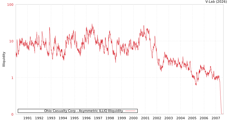 graph of Ohio Casualty Corp ILLIQ-AMEM