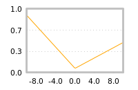 Impact of return on liquidity tomorrow
