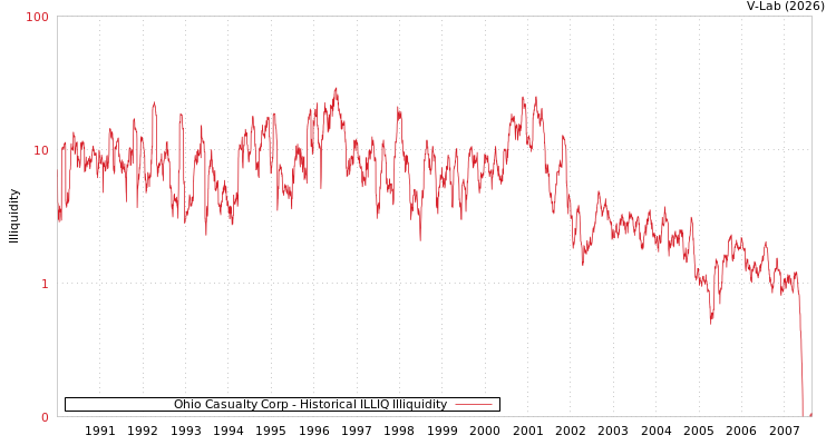 graph of Ohio Casualty Corp ILLIQ-HIST