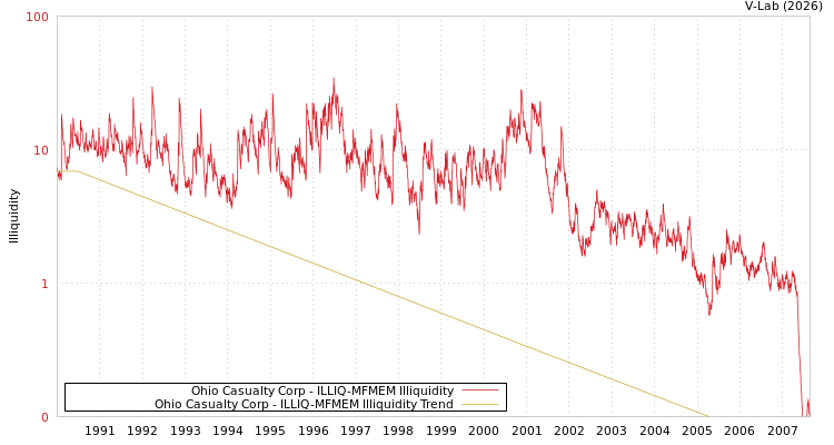 graph of Ohio Casualty Corp ILLIQ-MFMEM