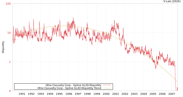 graph of Ohio Casualty Corp ILLIQ-SMEM