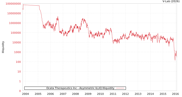 graph of Ocata Therapeutics Inc ILLIQ-AMEM
