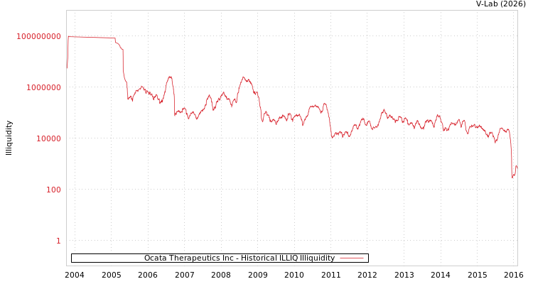 graph of Ocata Therapeutics Inc ILLIQ-HIST
