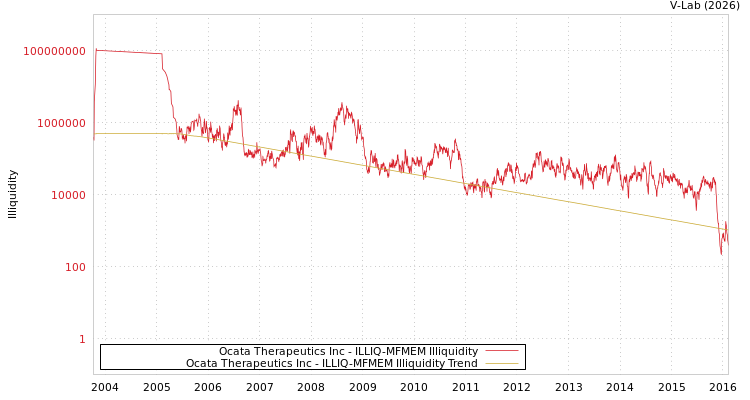 graph of Ocata Therapeutics Inc ILLIQ-MFMEM