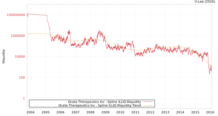 graph of Ocata Therapeutics Inc ILLIQ-SMEM