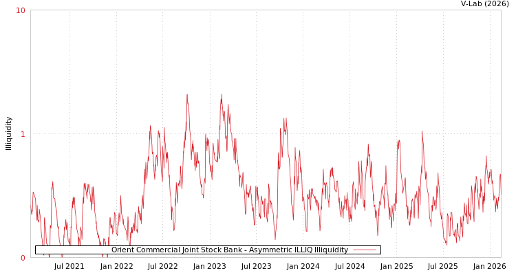 graph of Orient Commercial Joint Stock Bank ILLIQ-AMEM