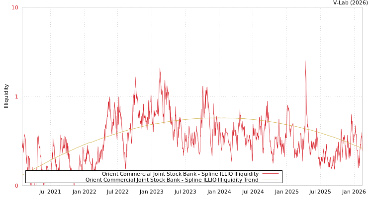 graph of Orient Commercial Joint Stock Bank ILLIQ-SMEM