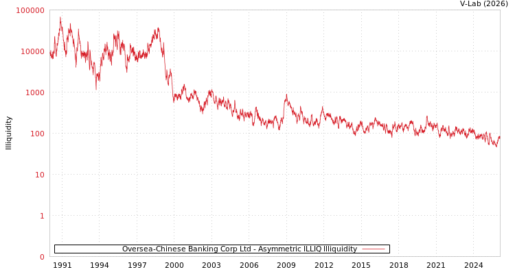 graph of Oversea-Chinese Banking Corp Ltd ILLIQ-AMEM
