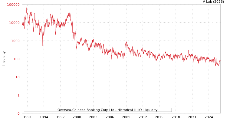 graph of Oversea-Chinese Banking Corp Ltd ILLIQ-HIST