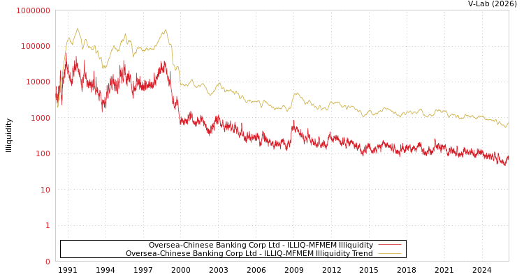 graph of Oversea-Chinese Banking Corp Ltd ILLIQ-MFMEM