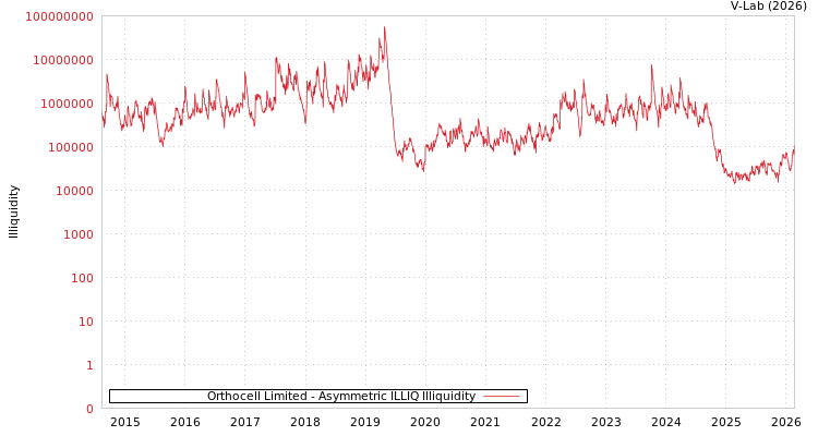 graph of Orthocell Limited ILLIQ-AMEM