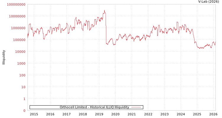 graph of Orthocell Limited ILLIQ-HIST