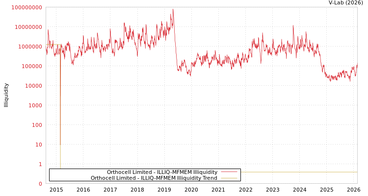 graph of Orthocell Limited ILLIQ-MFMEM