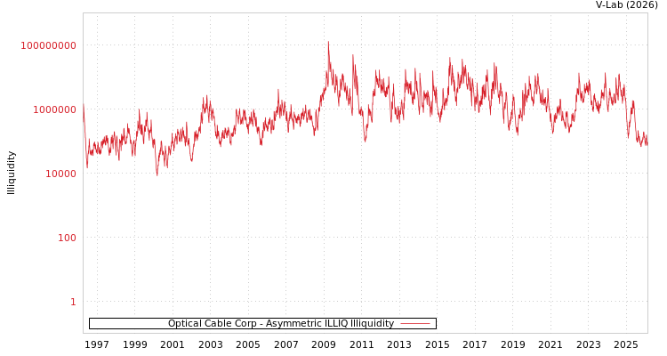 graph of Optical Cable Corp ILLIQ-AMEM