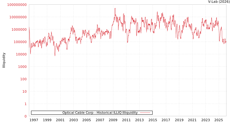 graph of Optical Cable Corp ILLIQ-HIST