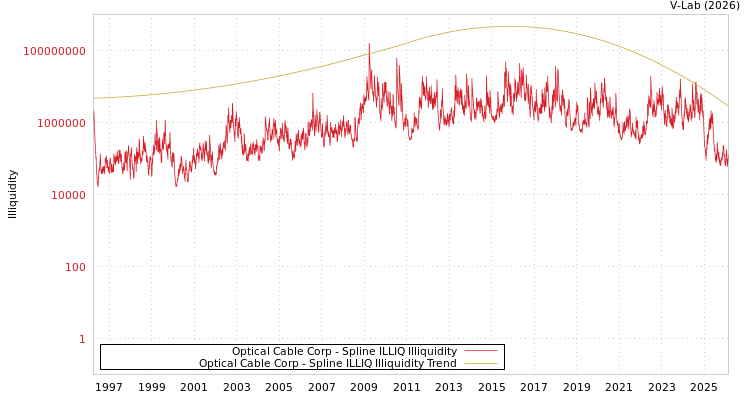 graph of Optical Cable Corp ILLIQ-SMEM