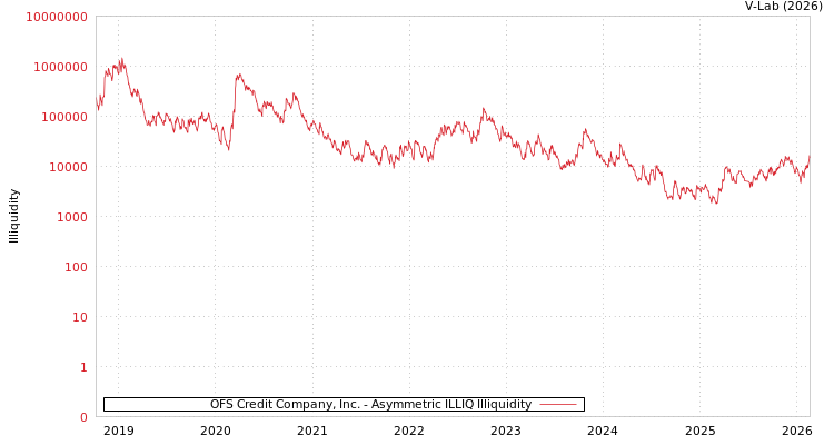graph of OFS Credit Company, Inc. ILLIQ-AMEM