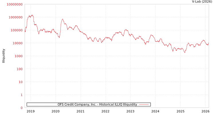 graph of OFS Credit Company, Inc. ILLIQ-HIST