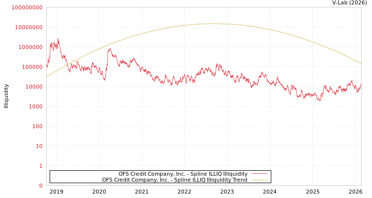 graph of OFS Credit Company, Inc. ILLIQ-SMEM