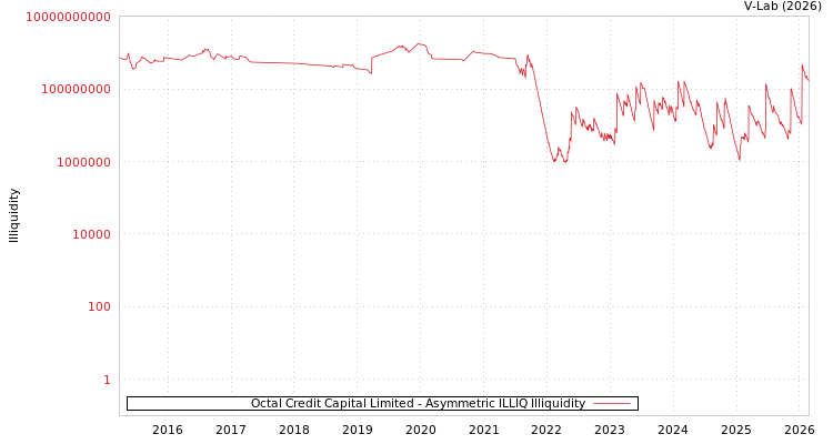 graph of Octal Credit Capital Limited ILLIQ-AMEM