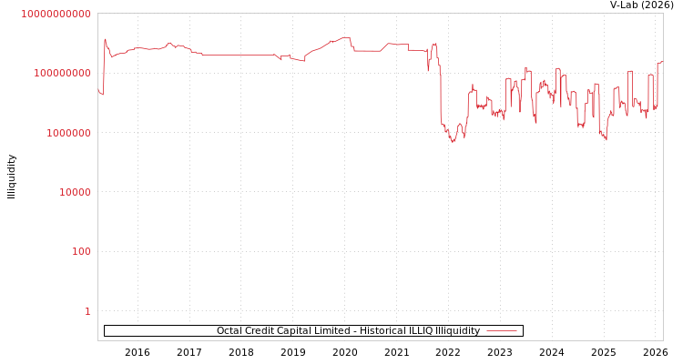 graph of Octal Credit Capital Limited ILLIQ-HIST