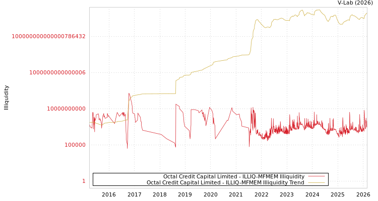 graph of Octal Credit Capital Limited ILLIQ-MFMEM