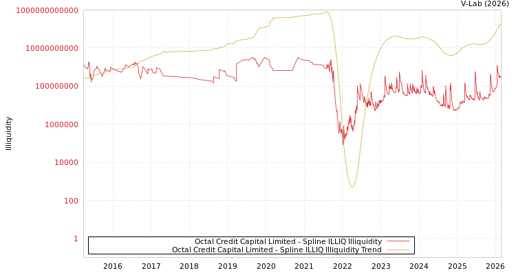 graph of Octal Credit Capital Limited ILLIQ-SMEM