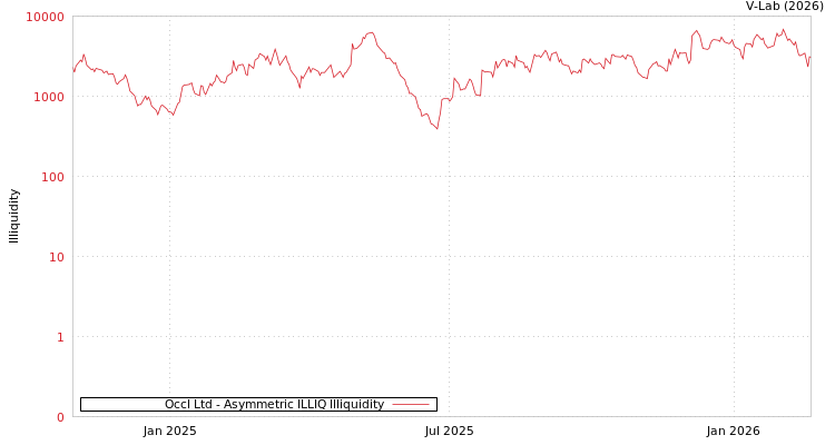 graph of Occl Ltd ILLIQ-AMEM