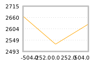 Impact of return on liquidity tomorrow