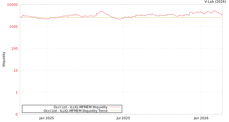 graph of Occl Ltd ILLIQ-MFMEM