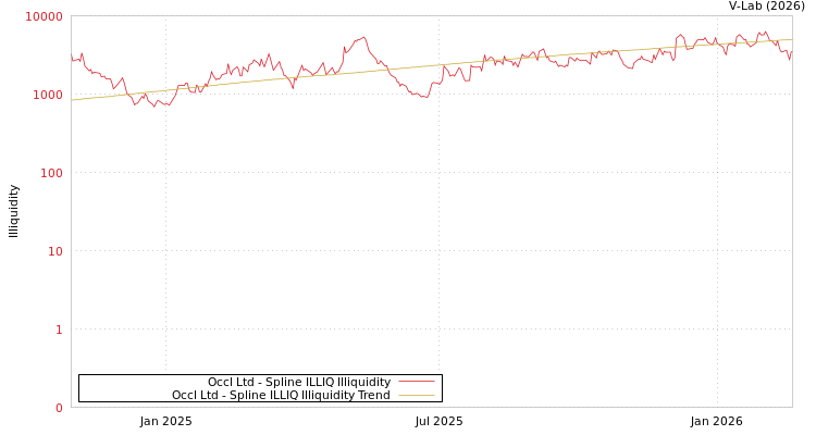 graph of Occl Ltd ILLIQ-SMEM