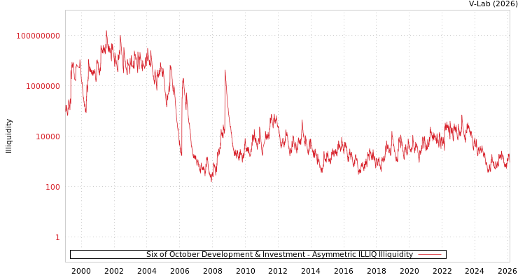 graph of Six of October Development & Investment ILLIQ-AMEM