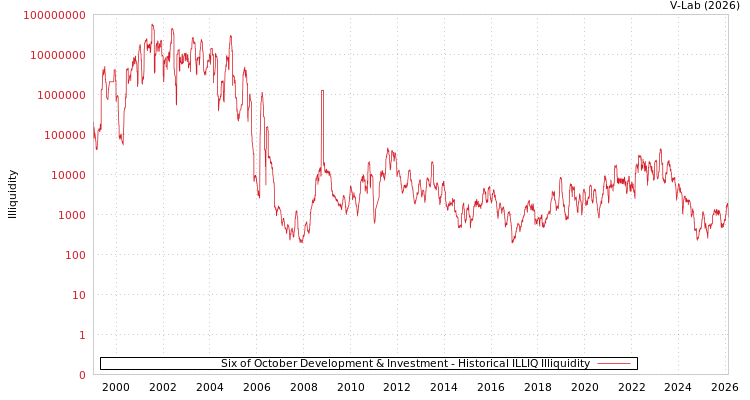graph of Six of October Development & Investment ILLIQ-HIST