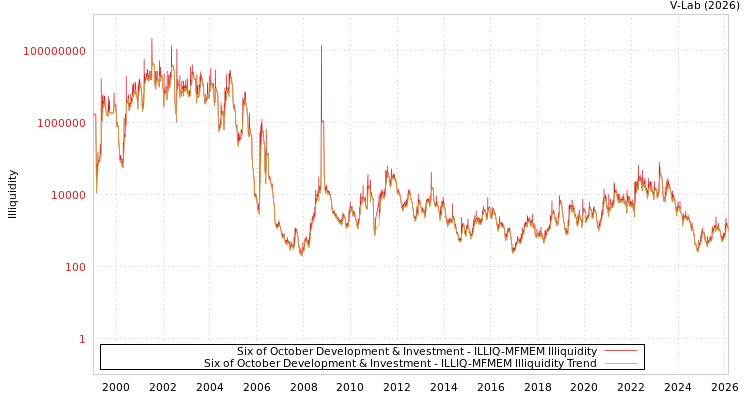 graph of Six of October Development & Investment ILLIQ-MFMEM